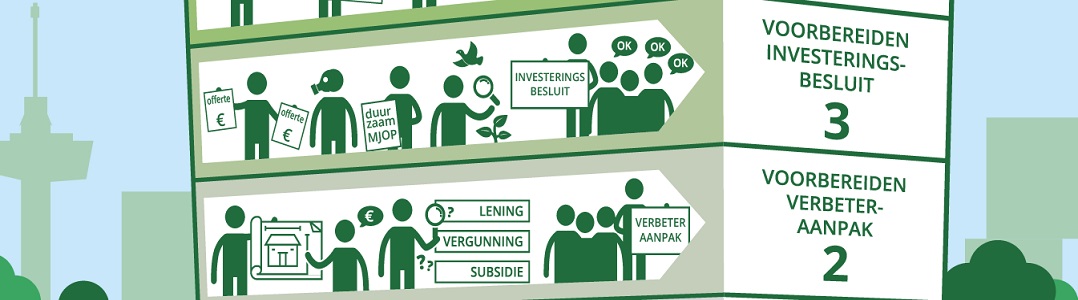 Verduurzaming - hoe maak je een plan